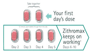 how long zithromax works